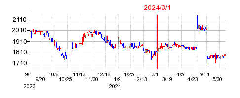 2024年3月1日 15:05前後のの株価チャート